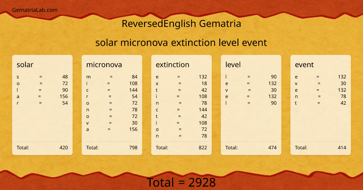 solar micronova extinction level event in reversedEnglish Gematria